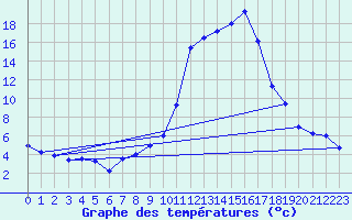 Courbe de tempratures pour Andjar