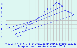 Courbe de tempratures pour Bremerhaven