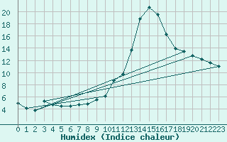 Courbe de l'humidex pour Tauxigny (37)