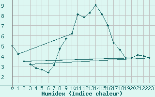 Courbe de l'humidex pour Chemnitz