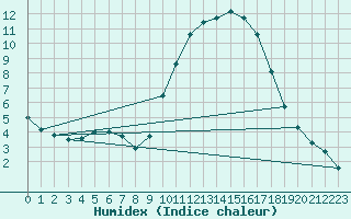 Courbe de l'humidex pour Angers-Beaucouz (49)