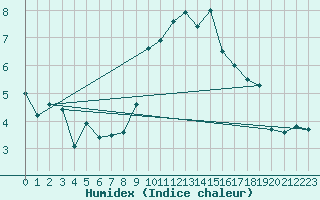 Courbe de l'humidex pour Larkhill