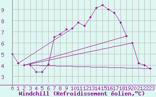 Courbe du refroidissement olien pour Culdrose