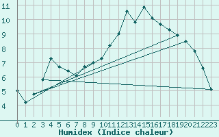 Courbe de l'humidex pour Tigery (91)