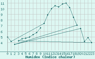 Courbe de l'humidex pour Wittenberg