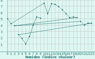 Courbe de l'humidex pour Alta Lufthavn