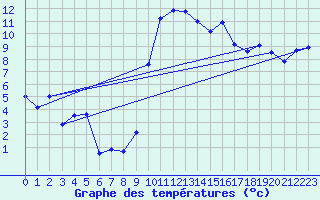 Courbe de tempratures pour Istres (13)