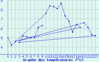 Courbe de tempratures pour Chasseral (Sw)