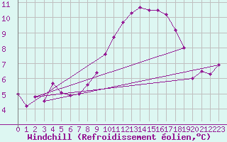 Courbe du refroidissement olien pour Carcassonne (11)