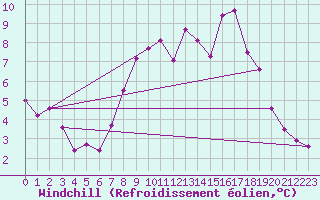 Courbe du refroidissement olien pour Claremorris