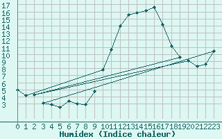 Courbe de l'humidex pour penoy (25)