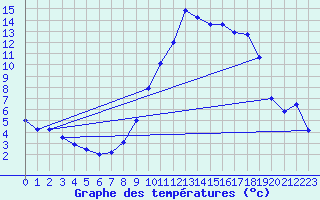 Courbe de tempratures pour Aboyne