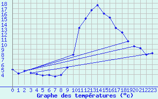 Courbe de tempratures pour Lasseube (64)