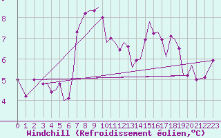 Courbe du refroidissement olien pour Guernesey (UK)