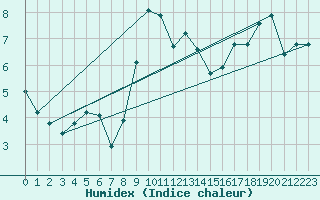 Courbe de l'humidex pour Almondbury (UK)