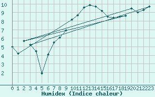 Courbe de l'humidex pour Schleiz