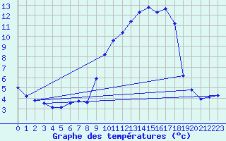 Courbe de tempratures pour Dounoux (88)