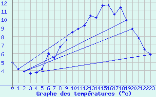 Courbe de tempratures pour Orkdal Thamshamm