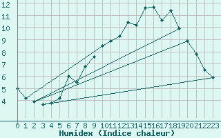 Courbe de l'humidex pour Orkdal Thamshamm