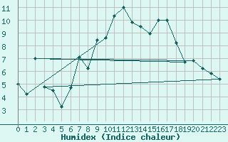 Courbe de l'humidex pour Puerto de San Isidro