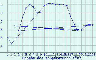 Courbe de tempratures pour Allentsteig