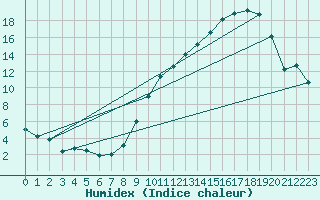 Courbe de l'humidex pour Saint-Quentin (02)