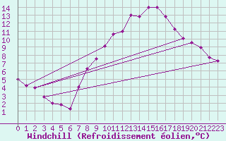 Courbe du refroidissement olien pour Kleiner Feldberg / Taunus