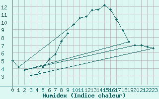 Courbe de l'humidex pour Michelstadt-Vielbrunn