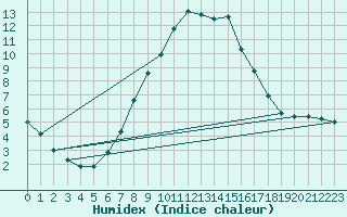 Courbe de l'humidex pour Primda