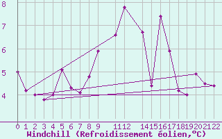 Courbe du refroidissement olien pour Viseu