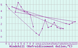 Courbe du refroidissement olien pour Alberschwende