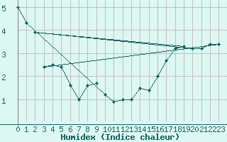 Courbe de l'humidex pour Leba