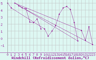 Courbe du refroidissement olien pour Deauville (14)
