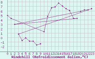 Courbe du refroidissement olien pour Saint-Georges-d