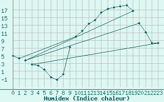 Courbe de l'humidex pour Sisteron (04)