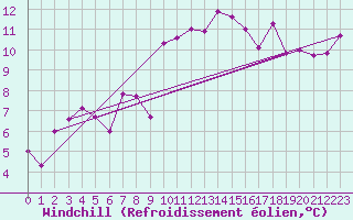 Courbe du refroidissement olien pour Strasbourg (67)