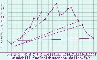 Courbe du refroidissement olien pour Gubbhoegen