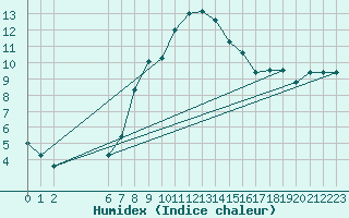 Courbe de l'humidex pour Krusevac