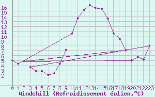Courbe du refroidissement olien pour Grosseto
