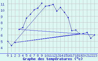 Courbe de tempratures pour Gurteen