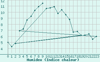 Courbe de l'humidex pour Gurteen