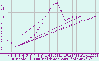 Courbe du refroidissement olien pour Sulina