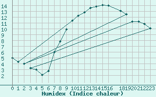 Courbe de l'humidex pour Dourbes (Be)