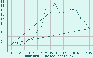Courbe de l'humidex pour Baisoara