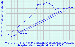 Courbe de tempratures pour Figari (2A)