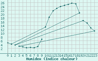 Courbe de l'humidex pour Chamonix-Mont-Blanc (74)