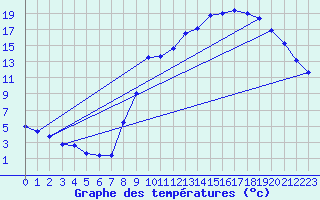 Courbe de tempratures pour Embrun (05)