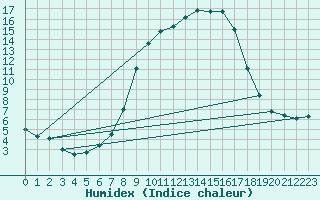 Courbe de l'humidex pour Kapfenberg-Flugfeld