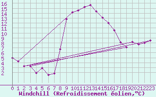 Courbe du refroidissement olien pour Ulrichen