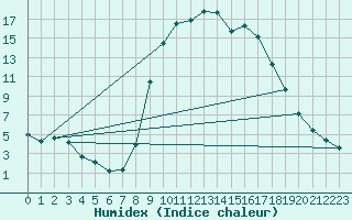 Courbe de l'humidex pour Benasque